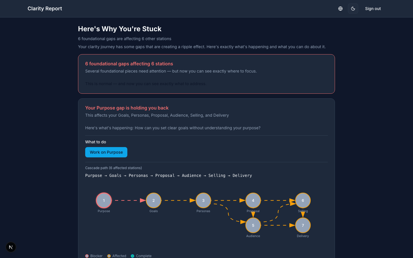 Cascade diagnosis showing dependency chains between stations