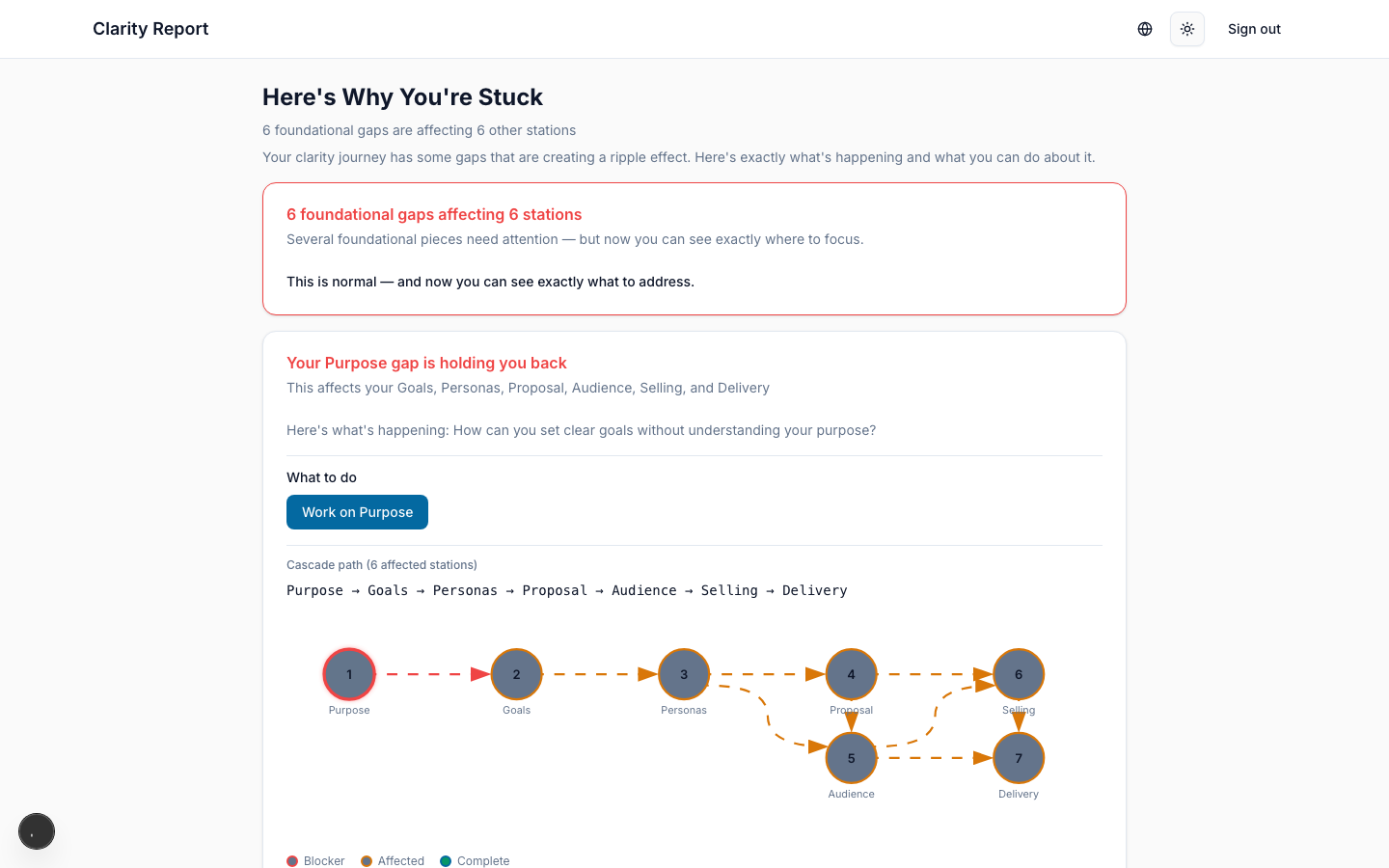 Cascade diagnosis showing dependency chains between stations